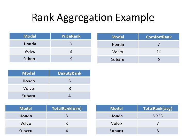 Rank Aggregation Example Model Price. Rank Model Comfort. Rank Honda 9 Honda 7 Volvo