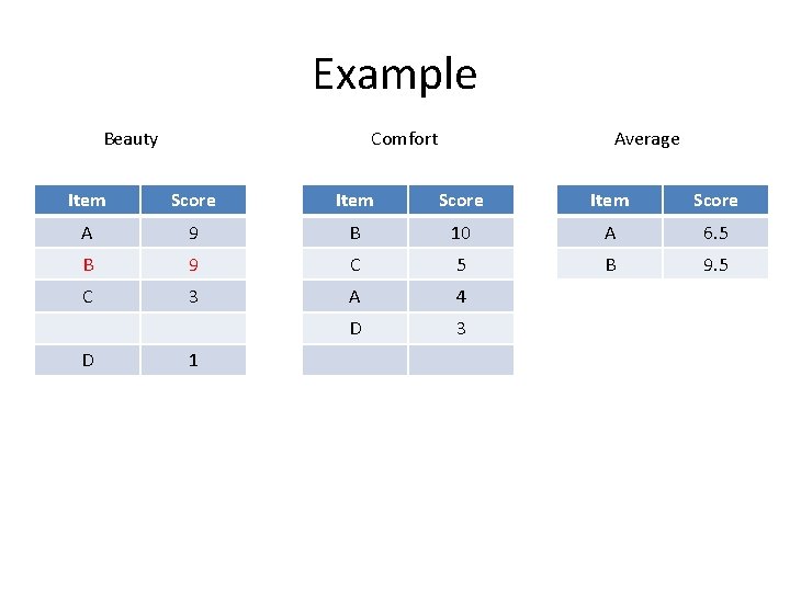 Example Beauty Comfort Average Item Score A 9 B 10 A 6. 5 B