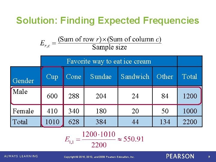Solution: Finding Expected Frequencies Favorite way to eat ice cream Gender Male Female Total