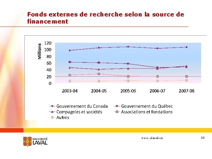 Fonds externes de recherche selon la source de financement www. ulaval. ca 10 