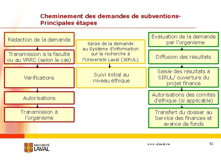 Cheminement des demandes de subventions. Principales étapes Rédaction de la demande Transmission à la