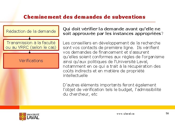 Cheminement des demandes de subventions Rédaction de la demande Transmission à la faculté ou