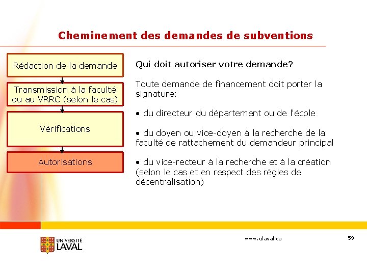 Cheminement des demandes de subventions Rédaction de la demande Transmission à la faculté ou