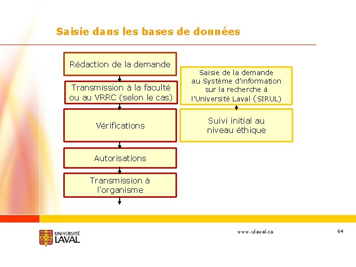 Saisie dans les bases de données Rédaction de la demande Transmission à la faculté