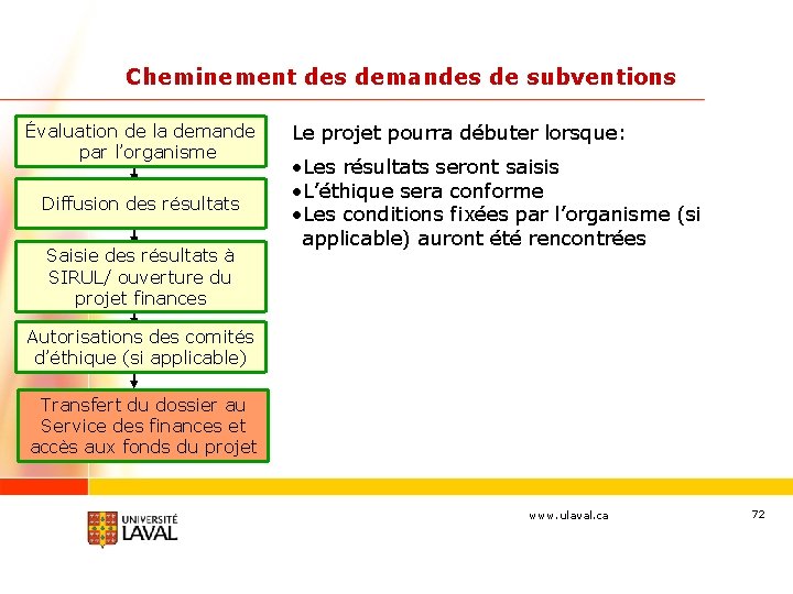 Cheminement des demandes de subventions Évaluation de la demande par l’organisme Diffusion des résultats