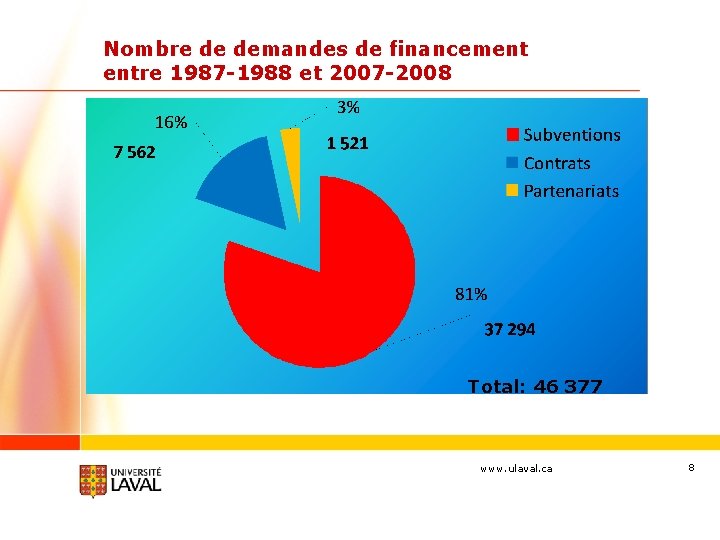 Nombre de demandes de financement entre 1987 -1988 et 2007 -2008 Total: 46 377