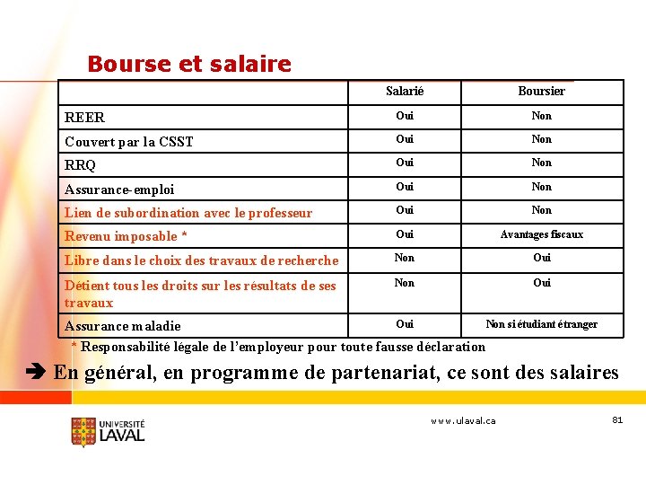 Bourse et salaire Salarié Boursier REER Oui Non Couvert par la CSST Oui Non