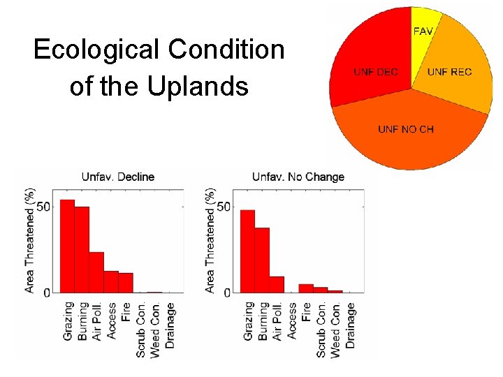 Ecological Condition of the Uplands 