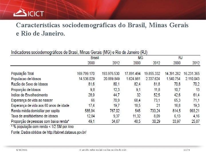 Características sociodemográficas do Brasil, Minas Gerais e Rio de Janeiro. 5/25/2021 O uso de