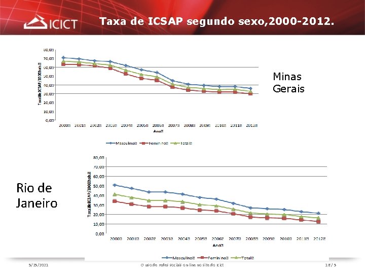 Taxa de ICSAP segundo sexo, 2000 -2012. Minas Gerais Rio de Janeiro 5/25/2021 O