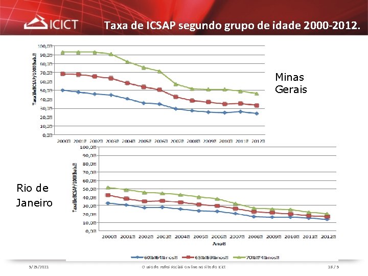 Taxa de ICSAP segundo grupo de idade 2000 -2012. Minas Gerais Rio de Janeiro