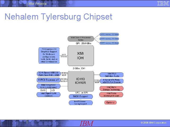 IBM Federal Nehalem Tylersburg Chipset IBM © 2006 IBM Corporation 