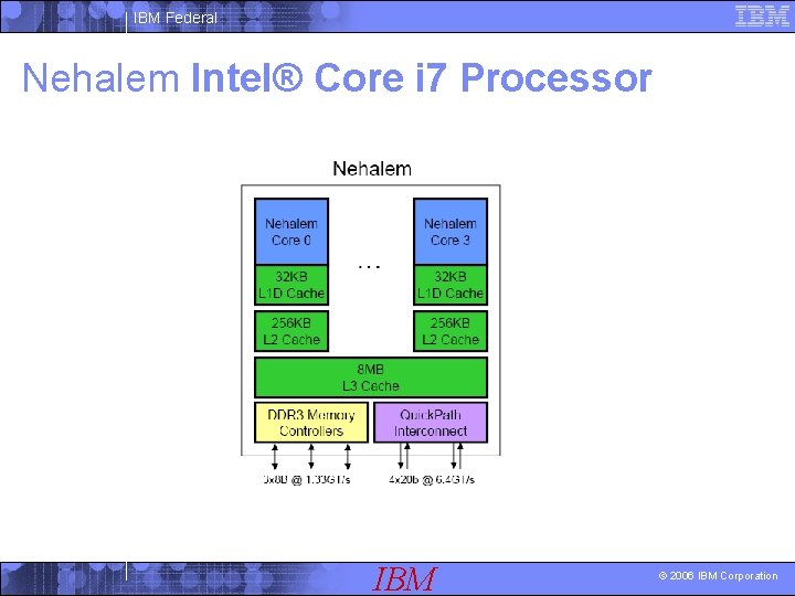 IBM Federal Nehalem Intel® Core i 7 Processor IBM © 2006 IBM Corporation 