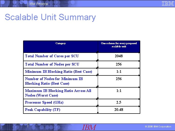 IBM Federal Scalable Unit Summary Category One column for every proposed scalable unit Total