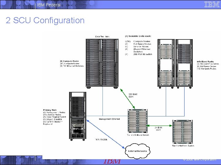 IBM Federal 2 SCU Configuration IBM © 2006 IBM Corporation 