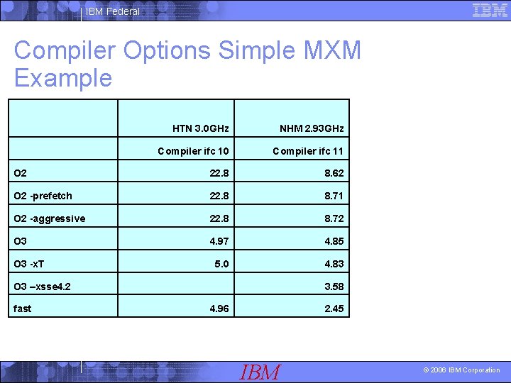 IBM Federal Compiler Options Simple MXM Example HTN 3. 0 GHz NHM 2. 93