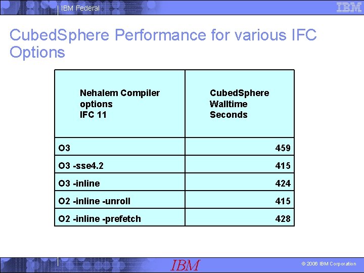 IBM Federal Cubed. Sphere Performance for various IFC Options Nehalem Compiler options IFC 11