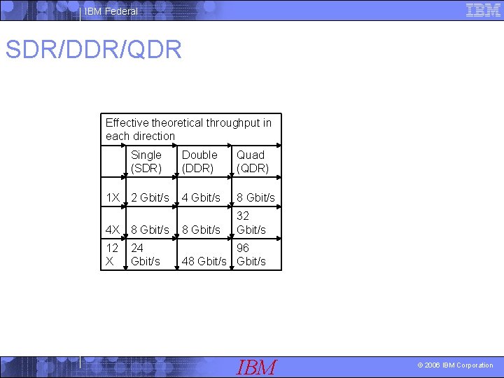 IBM Federal SDR/DDR/QDR Effective theoretical throughput in each direction 1 X Single (SDR) Double