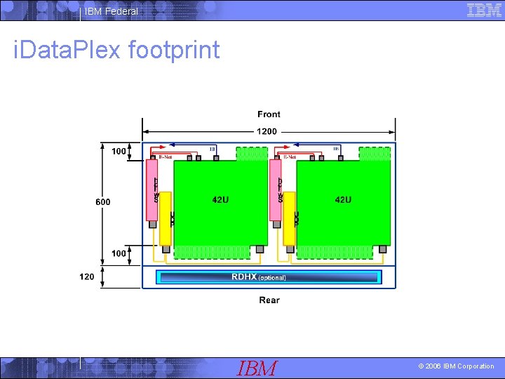 IBM Federal i. Data. Plex footprint IBM © 2006 IBM Corporation 