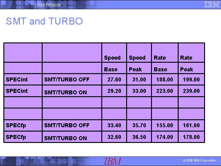 IBM Federal SMT and TURBO Speed Rate Base Peak SPECint SMT/TURBO OFF 27. 60