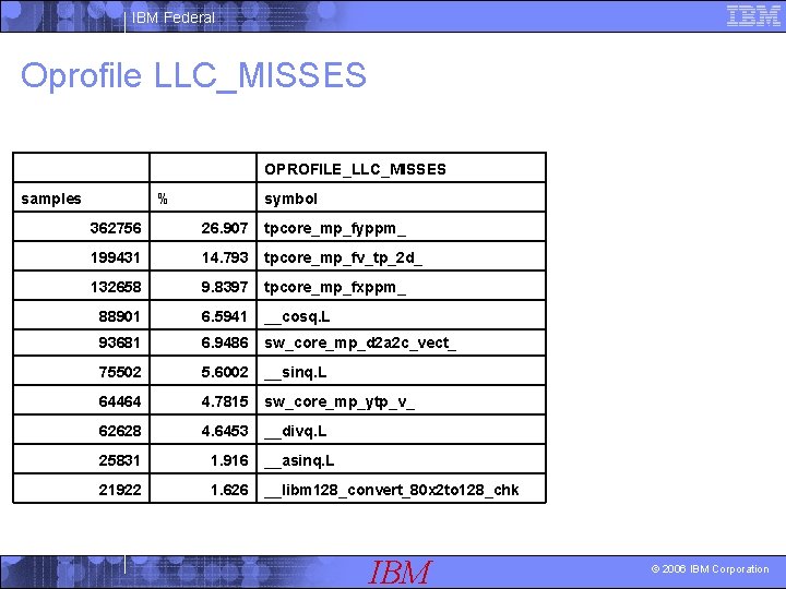 IBM Federal Oprofile LLC_MISSES OPROFILE_LLC_MISSES samples % symbol 362756 26. 907 tpcore_mp_fyppm_ 199431 14.