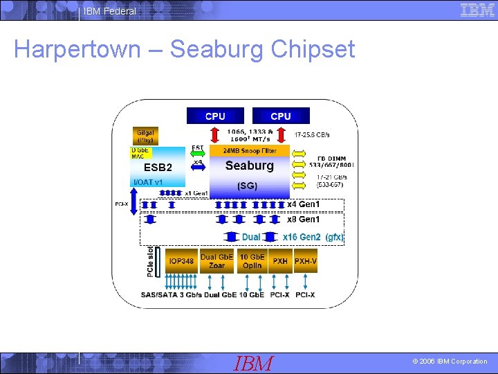 IBM Federal Harpertown – Seaburg Chipset IBM © 2006 IBM Corporation 