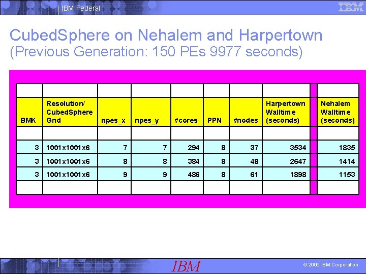 IBM Federal Cubed. Sphere on Nehalem and Harpertown (Previous Generation: 150 PEs 9977 seconds)