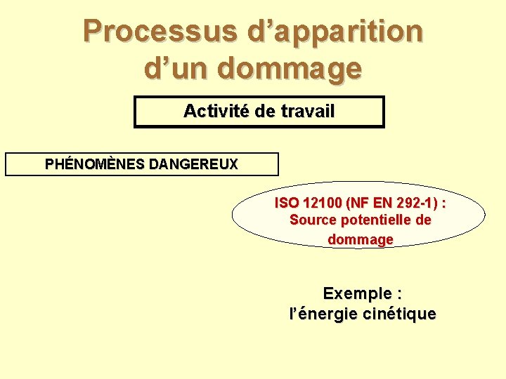 Processus d’apparition d’un dommage Activité de travail PHÉNOMÈNES DANGEREUX ISO 12100 (NF EN 292