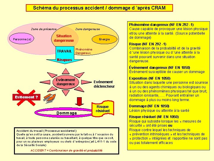 Schéma du processus accident / dommage d ’après CRAM Zone de présence Personne (s)