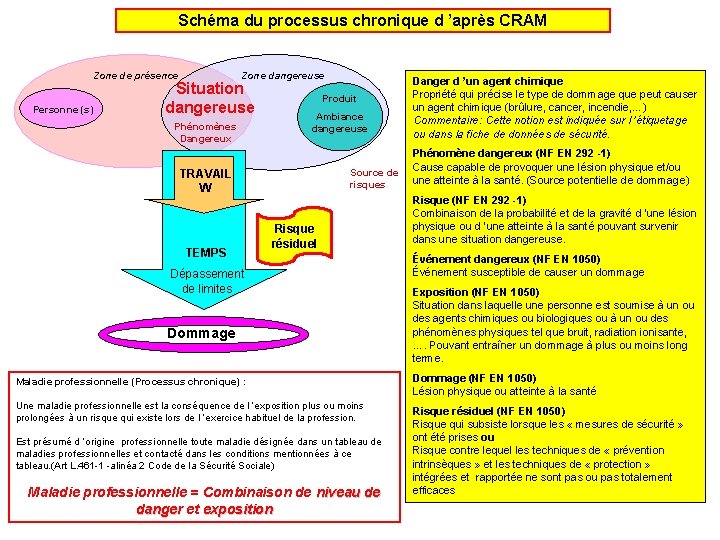 Schéma du processus chronique d ’après CRAM Zone de présence Personne (s) Zone dangereuse
