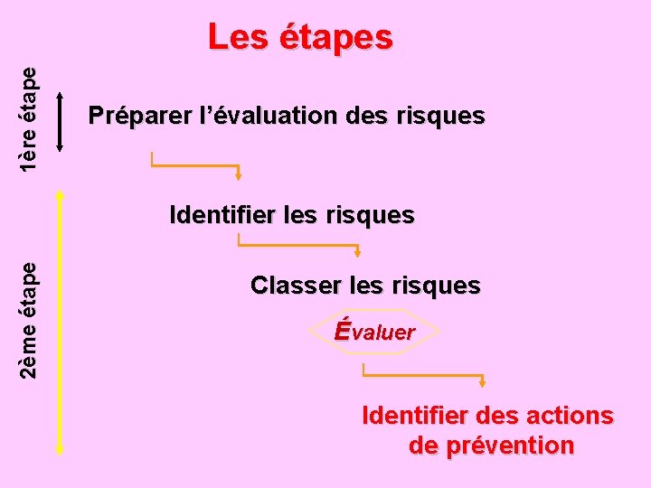 1ère étape Les étapes Préparer l’évaluation des risques 2ème étape Identifier les risques Classer