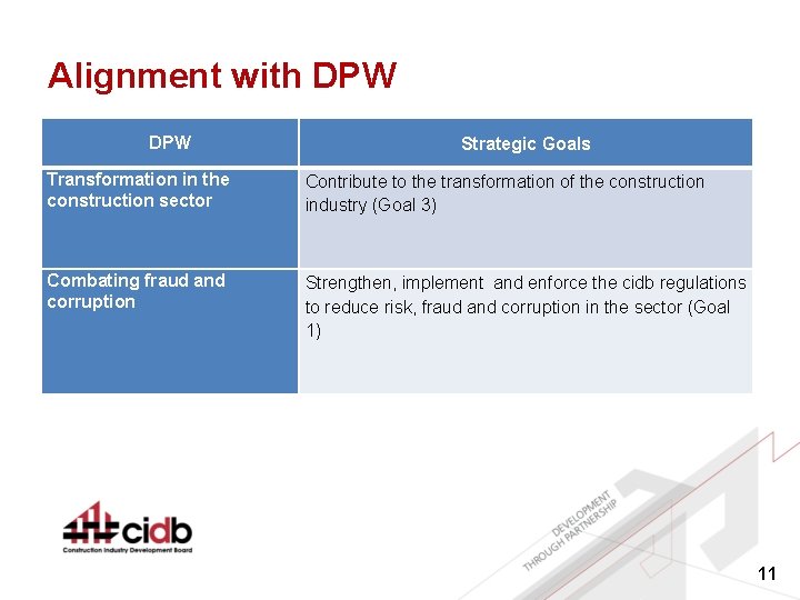 Alignment with DPW Strategic Goals Transformation in the construction sector Contribute to the transformation