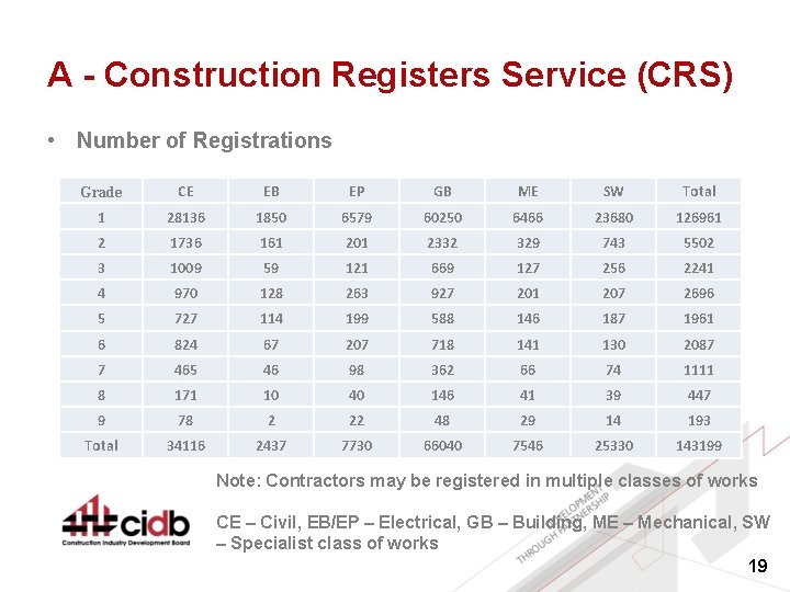 A - Construction Registers Service (CRS) • Number of Registrations Grade CE EB EP