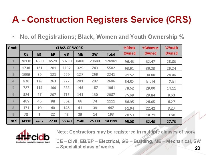 A - Construction Registers Service (CRS) • No. of Registrations; Black, Women and Youth