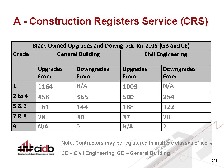 A - Construction Registers Service (CRS) Black Owned Upgrades and Downgrade for 2015 (GB