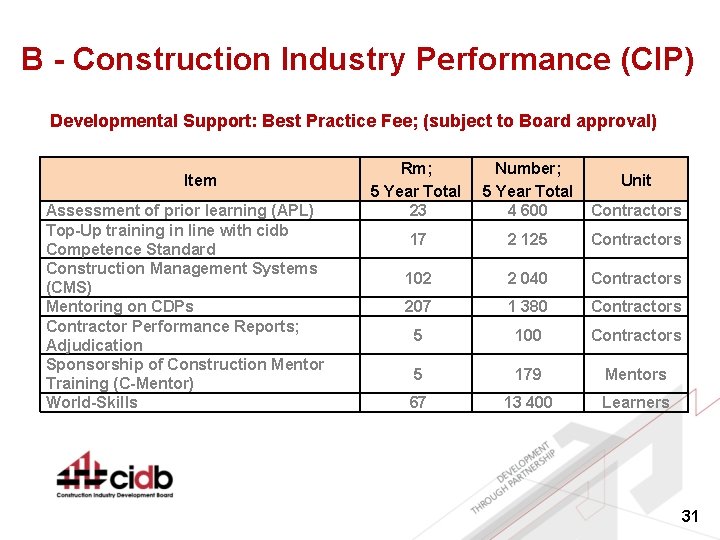 B - Construction Industry Performance (CIP) Developmental Support: Best Practice Fee; (subject to Board