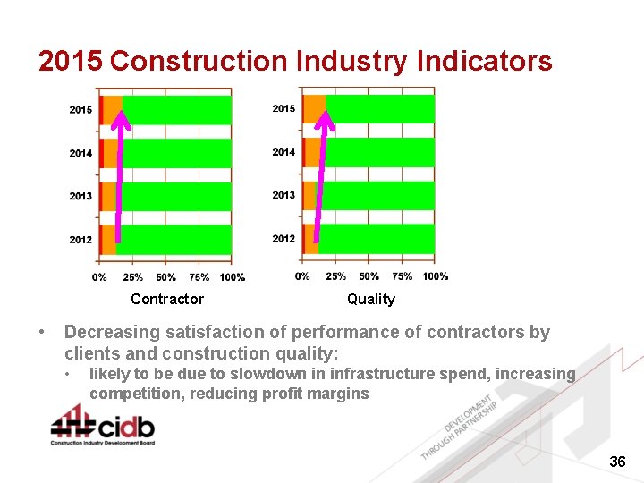 2015 Construction Industry Indicators Contractor • Quality Decreasing satisfaction of performance of contractors by