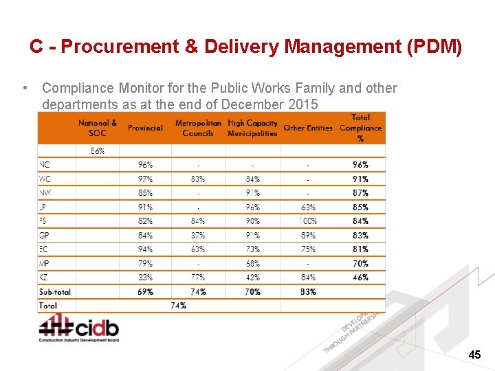 C - Procurement & Delivery Management (PDM) • Compliance Monitor for the Public Works
