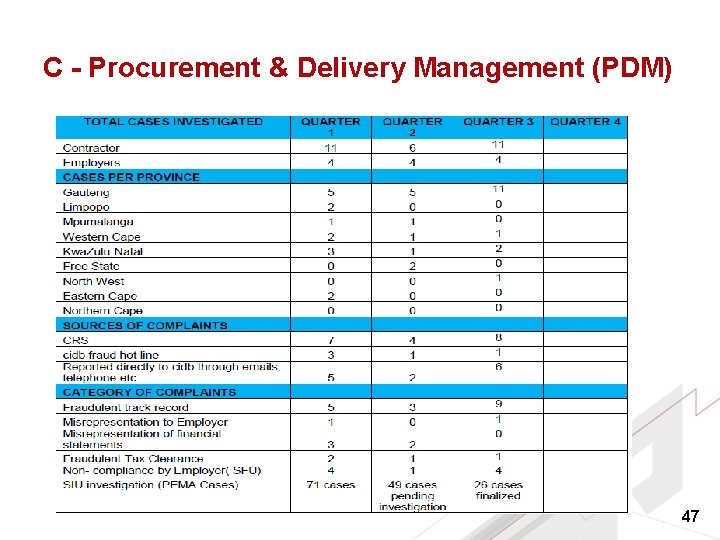 C - Procurement & Delivery Management (PDM) 47 