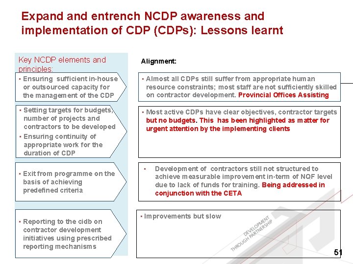 Expand entrench NCDP awareness and implementation of CDP (CDPs): Lessons learnt Key NCDP elements