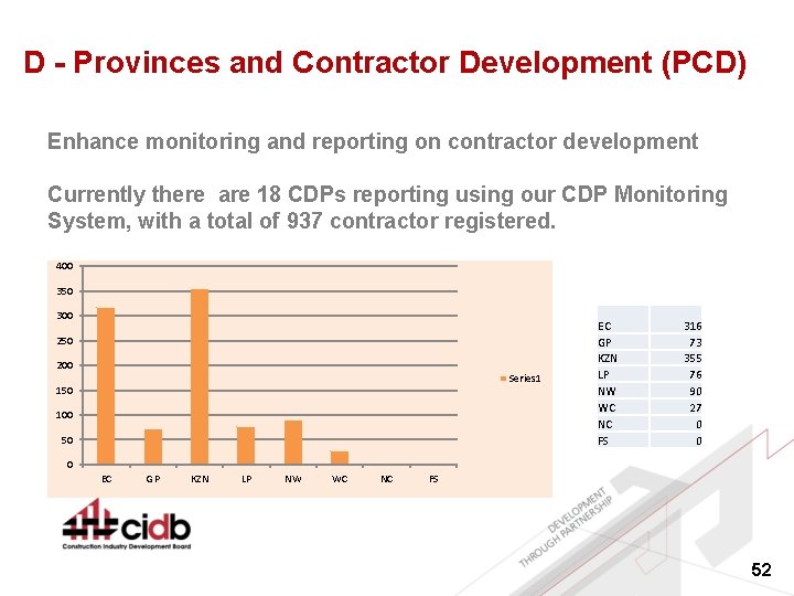 D - Provinces and Contractor Development (PCD) Enhance monitoring and reporting on contractor development