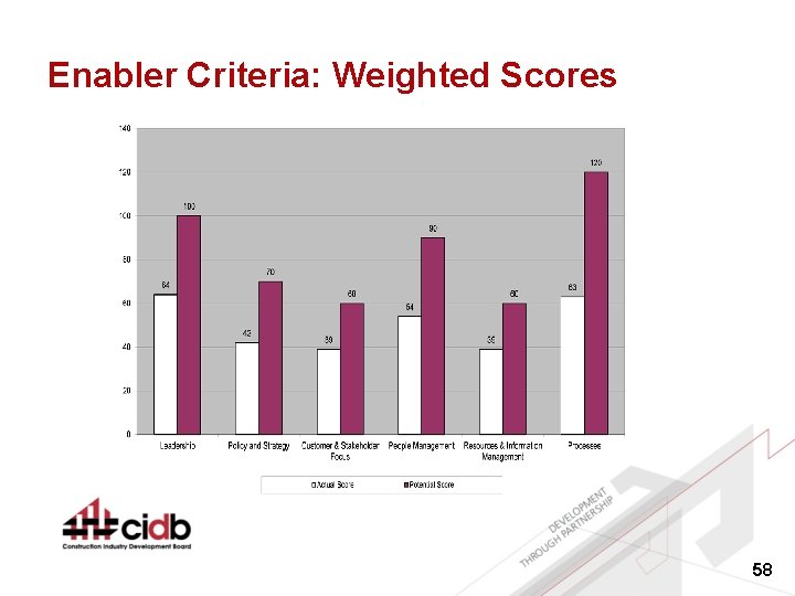 Enabler Criteria: Weighted Scores 58 