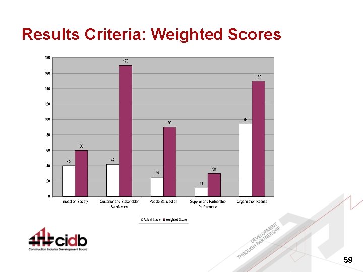 Results Criteria: Weighted Scores 59 