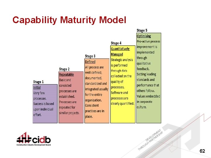 Capability Maturity Model 62 