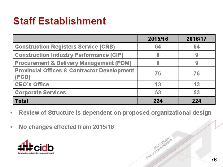 Staff Establishment Construction Registers Service (CRS) Construction Industry Performance (CIP) Procurement & Delivery Management