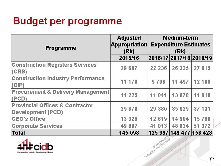 Budget per programme Programme Construction Registers Services (CRS) Construction Industry Performance (CIP) Procurement &