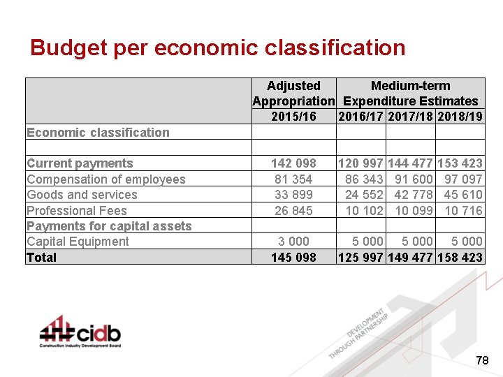 Budget per economic classification Adjusted Medium-term Appropriation Expenditure Estimates 2015/16 2016/17 2017/18 2018/19 Economic