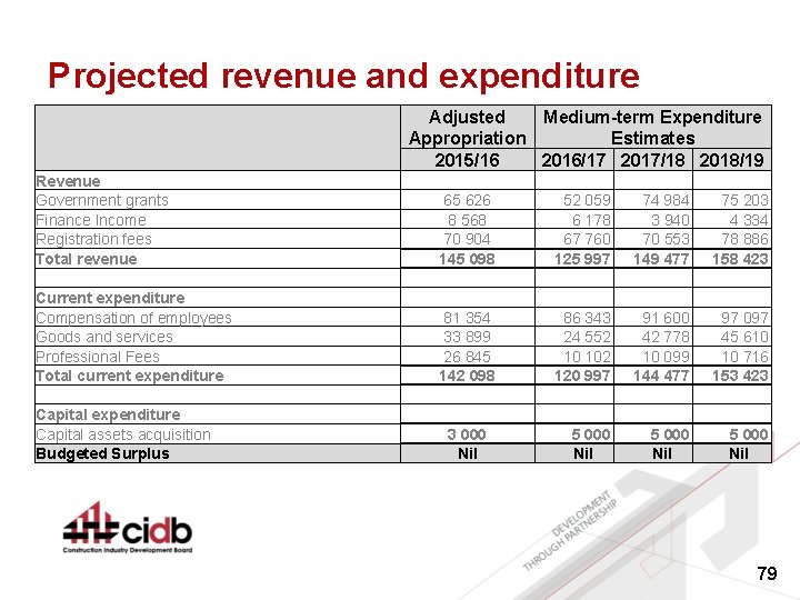 Projected revenue and expenditure Adjusted Medium-term Expenditure Appropriation Estimates 2015/16 2016/17 2017/18 2018/19 Revenue