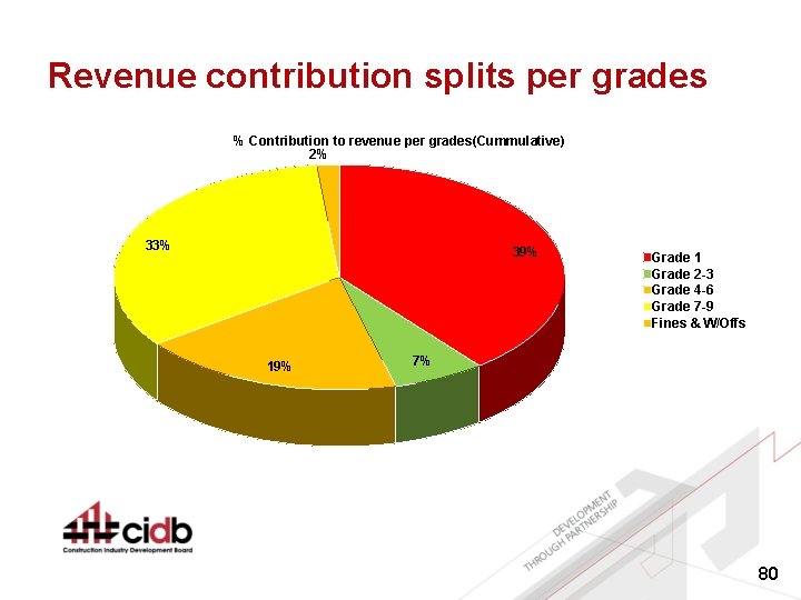 Revenue contribution splits per grades % Contribution to revenue per grades(Cummulative) 2% 33% 39%