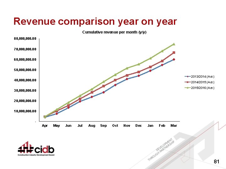 Revenue comparison year Cumulative revenue per month (y/y) 80, 000. 00 70, 000. 00